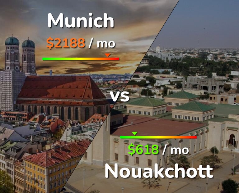 Cost of living in Munich vs Nouakchott infographic