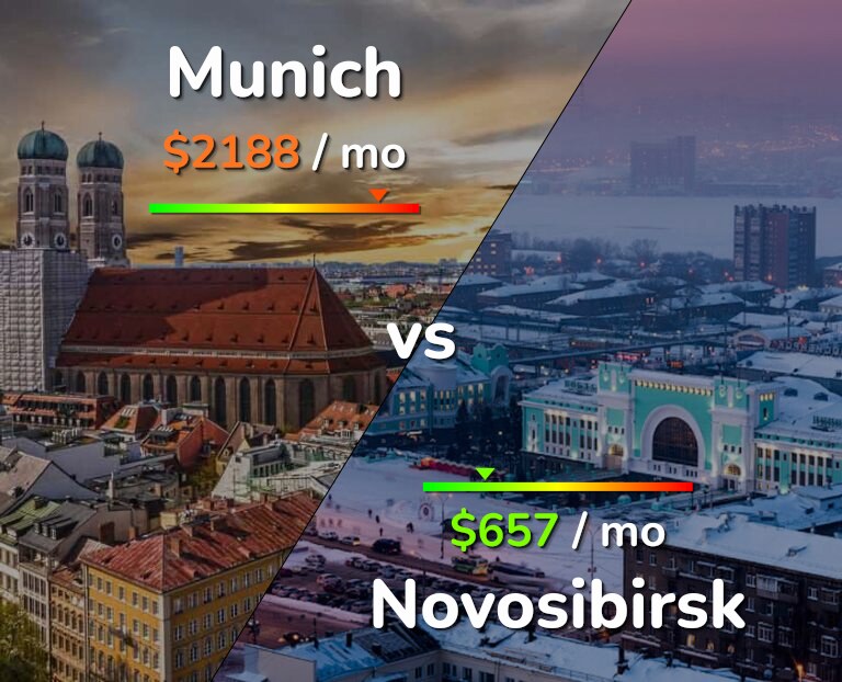 Cost of living in Munich vs Novosibirsk infographic