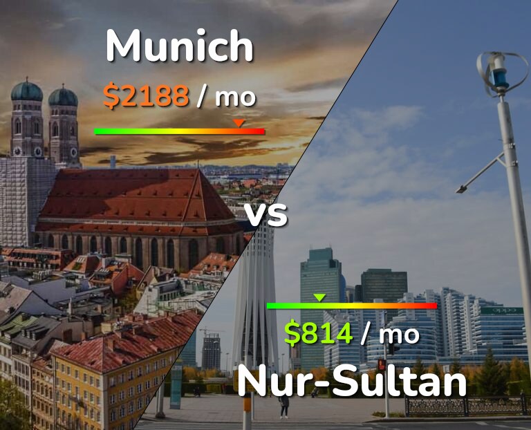 Cost of living in Munich vs Nur-Sultan infographic