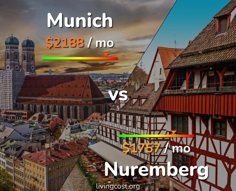 Cost of living in Munich vs Nuremberg infographic