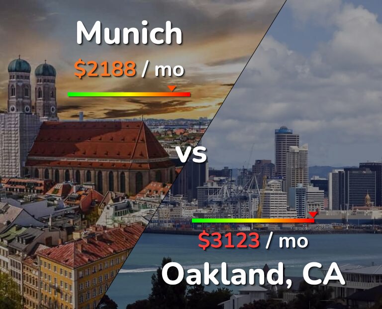 Cost of living in Munich vs Oakland infographic