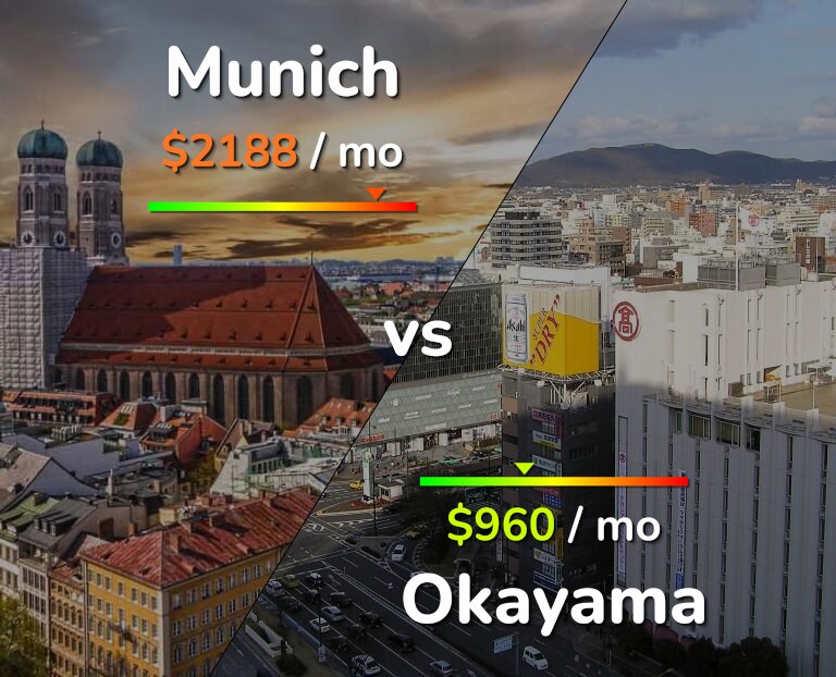 Cost of living in Munich vs Okayama infographic