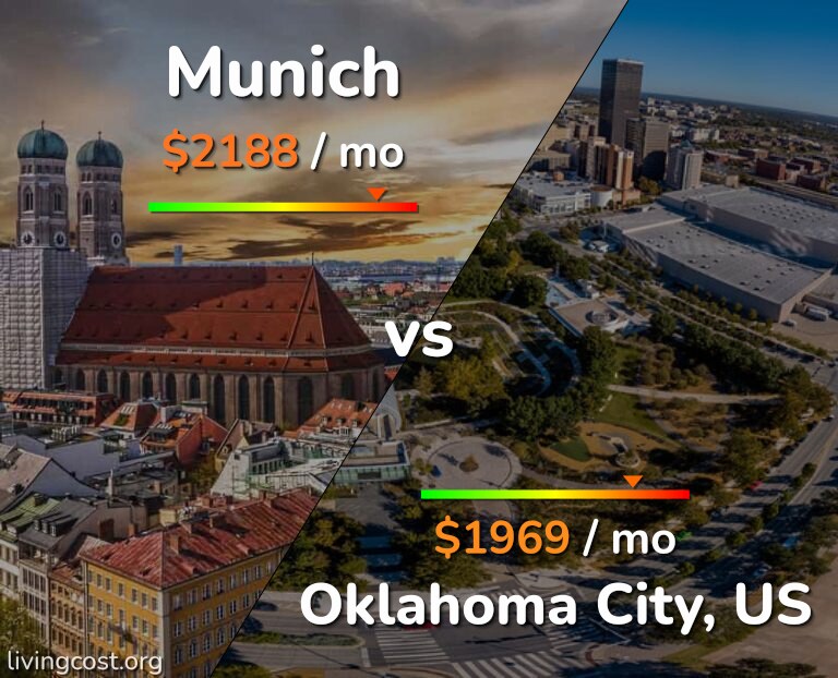 Cost of living in Munich vs Oklahoma City infographic