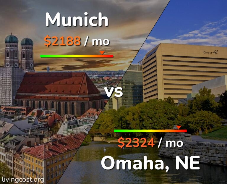 Cost of living in Munich vs Omaha infographic