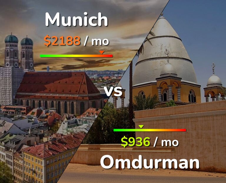 Cost of living in Munich vs Omdurman infographic