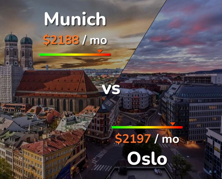 Cost of living in Munich vs Oslo infographic