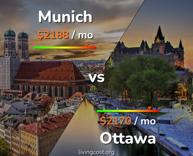 Cost of living in Munich vs Ottawa infographic