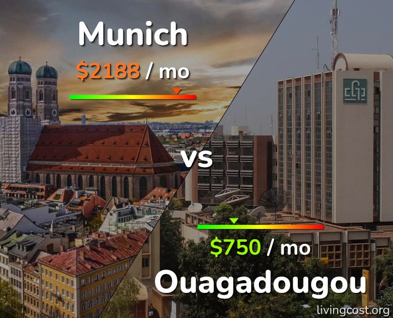 Cost of living in Munich vs Ouagadougou infographic