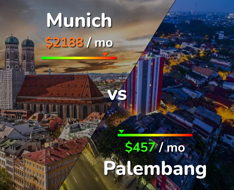 Cost of living in Munich vs Palembang infographic
