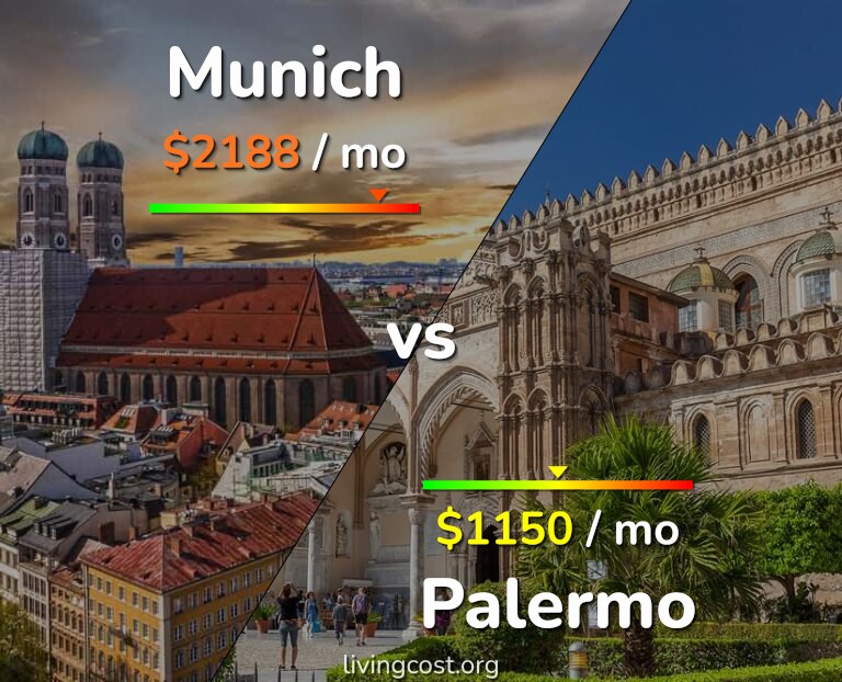 Cost of living in Munich vs Palermo infographic