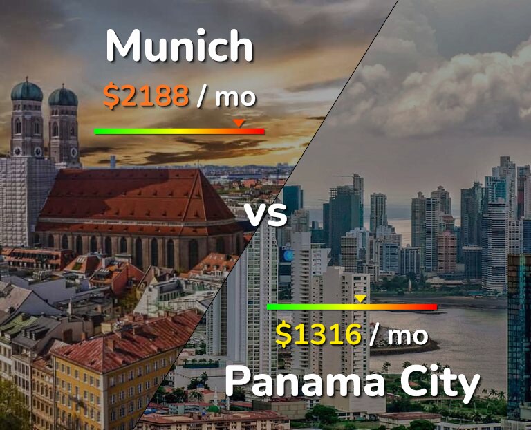 Cost of living in Munich vs Panama City infographic