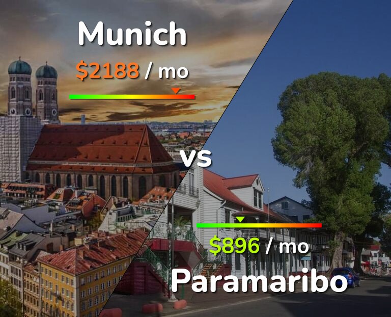 Cost of living in Munich vs Paramaribo infographic