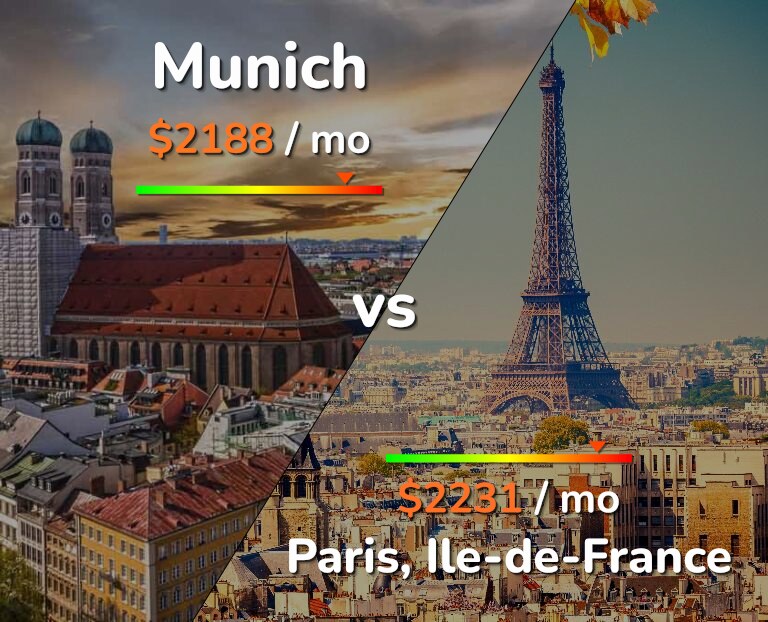 Cost of living in Munich vs Paris infographic
