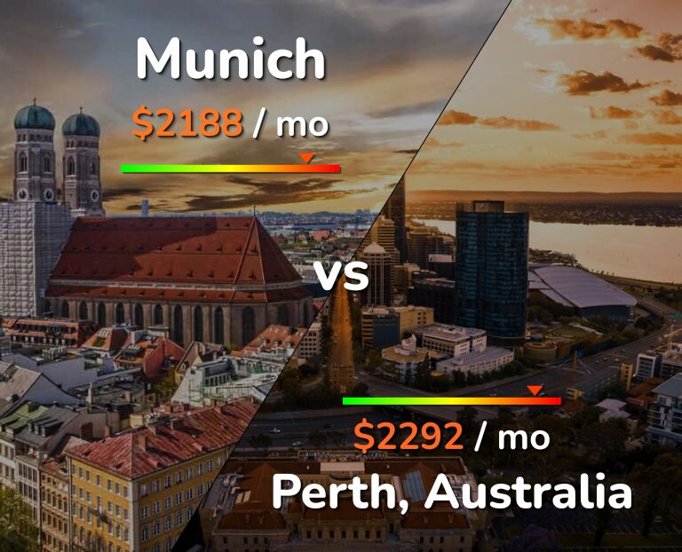 Cost of living in Munich vs Perth infographic
