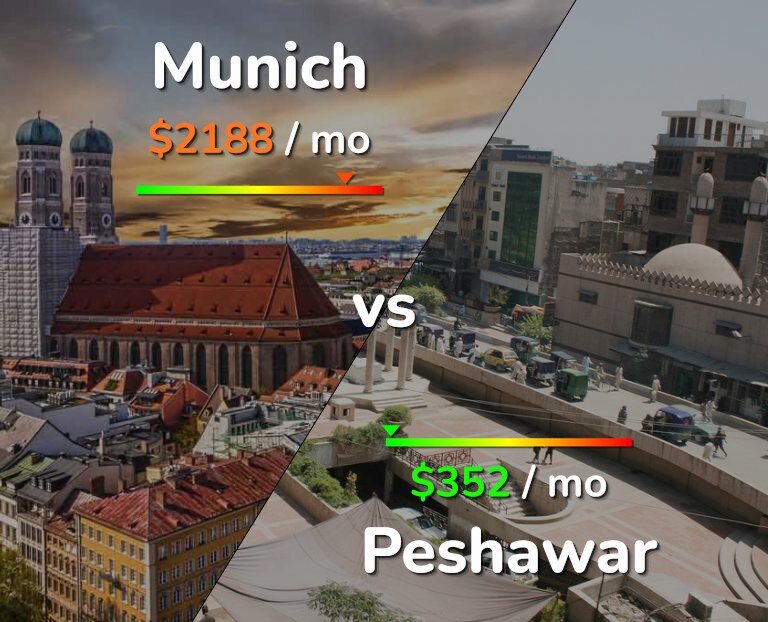 Cost of living in Munich vs Peshawar infographic
