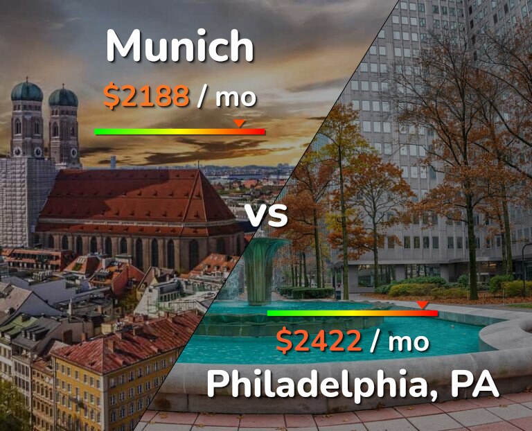 Cost of living in Munich vs Philadelphia infographic