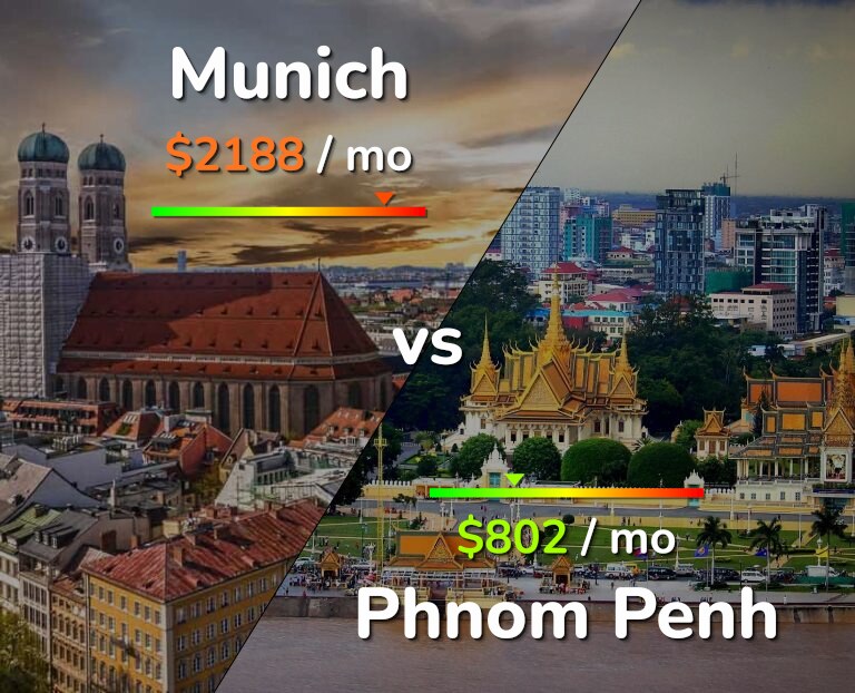 Cost of living in Munich vs Phnom Penh infographic