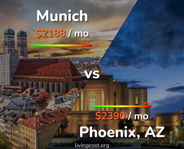 Cost of living in Munich vs Phoenix infographic