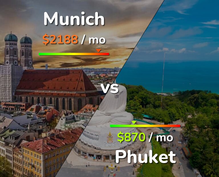 Cost of living in Munich vs Phuket infographic