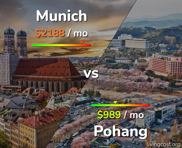Cost of living in Munich vs Pohang infographic