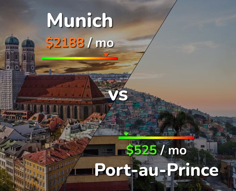 Cost of living in Munich vs Port-au-Prince infographic