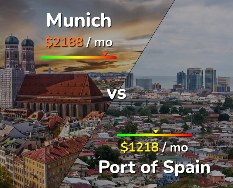 Cost of living in Munich vs Port of Spain infographic