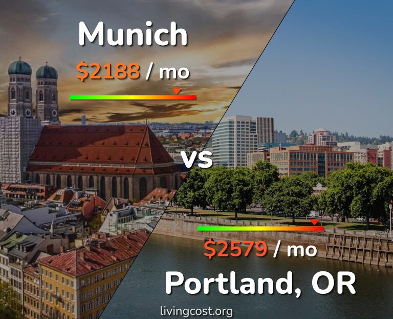 Cost of living in Munich vs Portland infographic