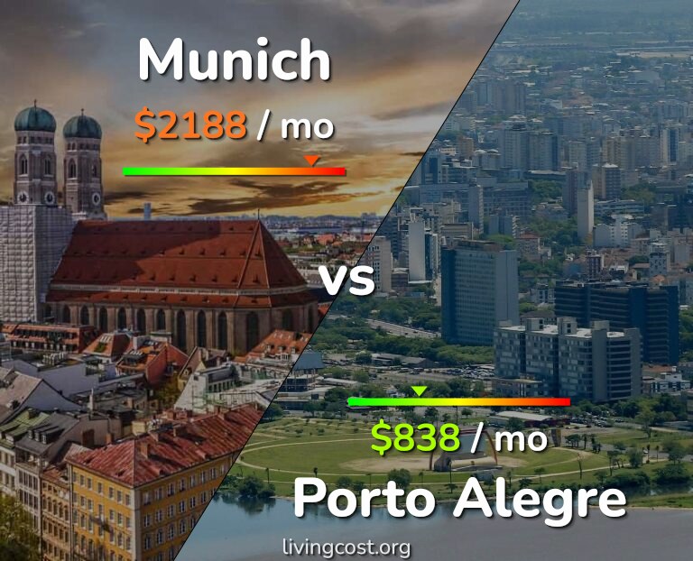 Cost of living in Munich vs Porto Alegre infographic