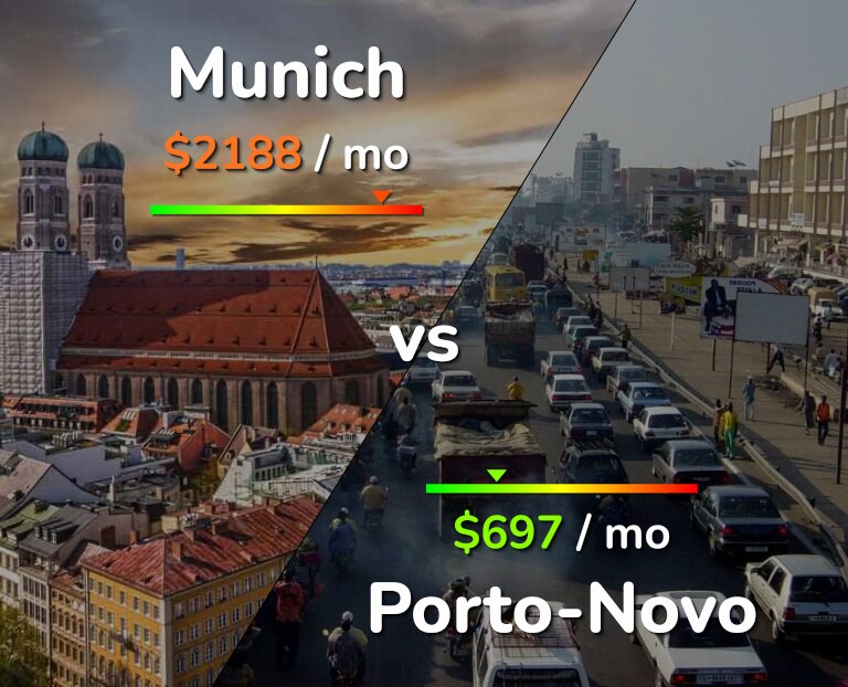 Cost of living in Munich vs Porto-Novo infographic