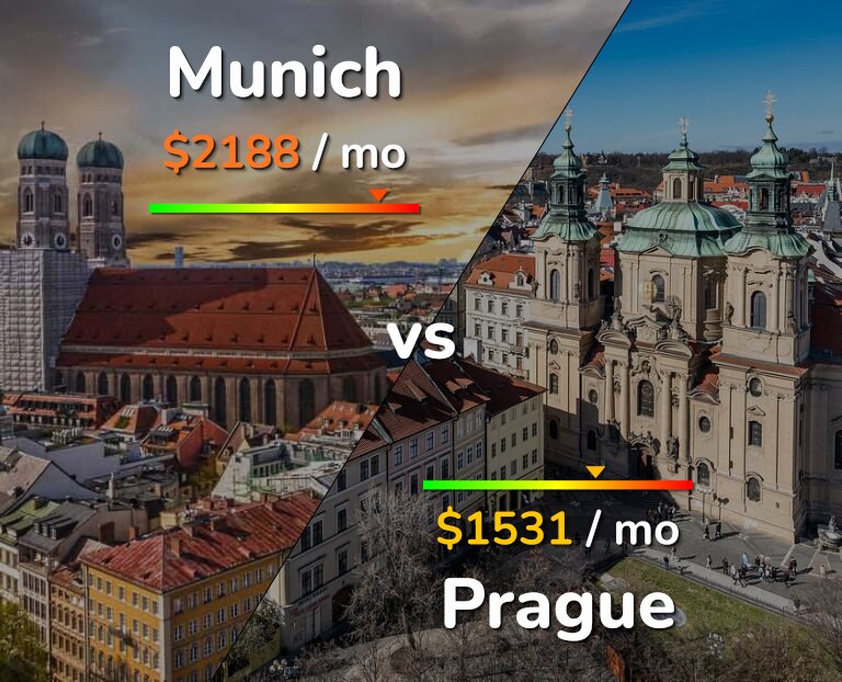 Cost of living in Munich vs Prague infographic