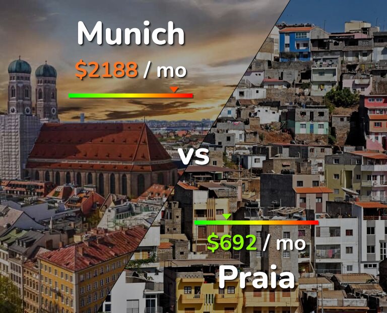 Cost of living in Munich vs Praia infographic