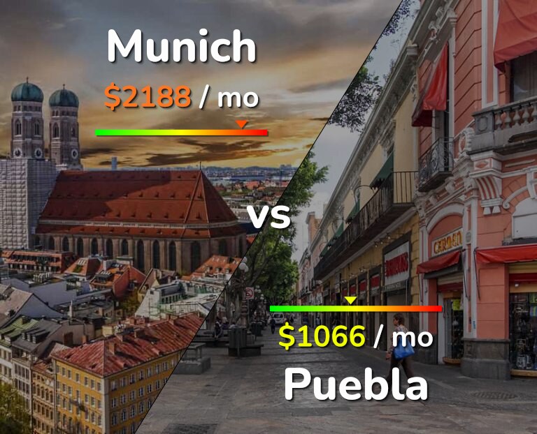 Cost of living in Munich vs Puebla infographic