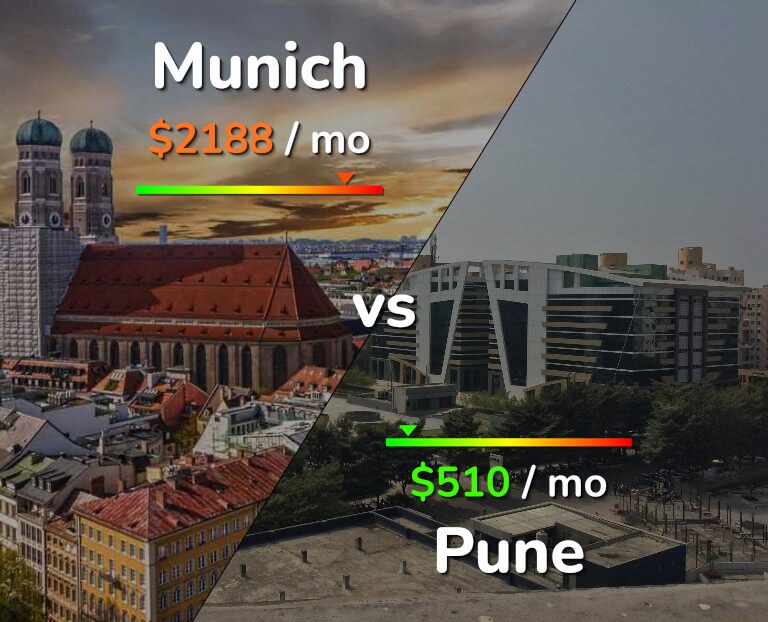 Cost of living in Munich vs Pune infographic