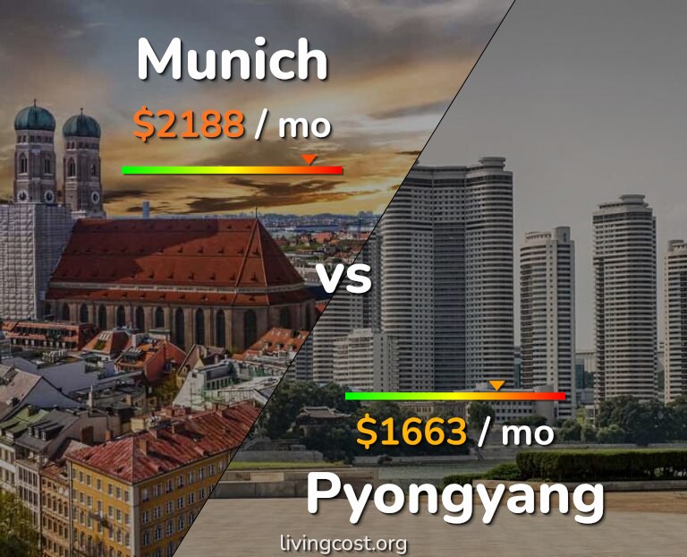 Cost of living in Munich vs Pyongyang infographic