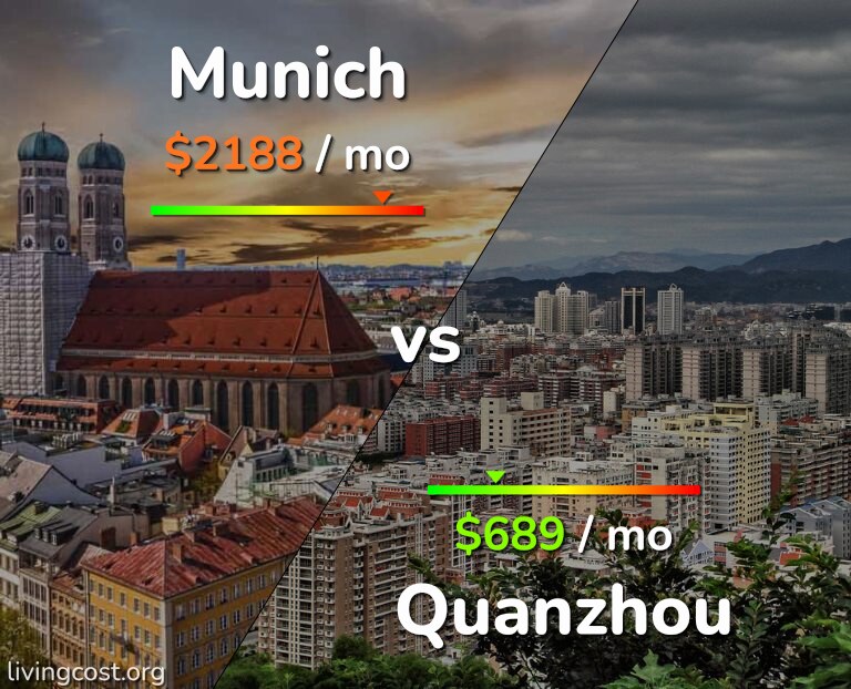 Cost of living in Munich vs Quanzhou infographic
