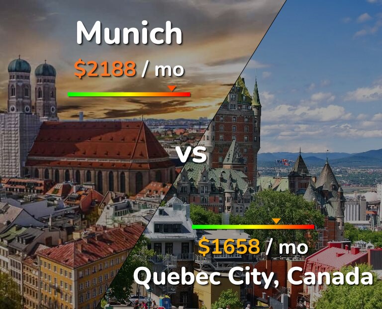 Cost of living in Munich vs Quebec City infographic