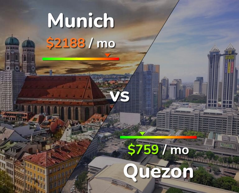 Cost of living in Munich vs Quezon infographic
