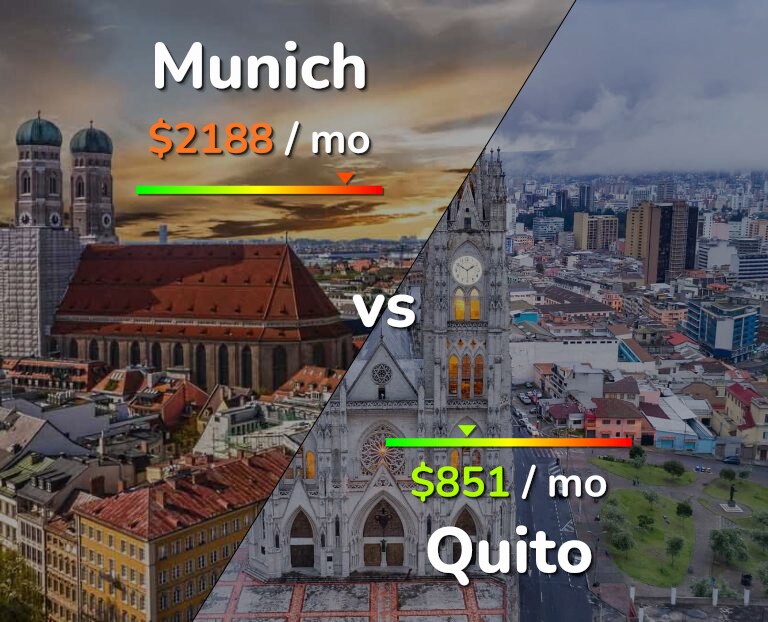 Cost of living in Munich vs Quito infographic