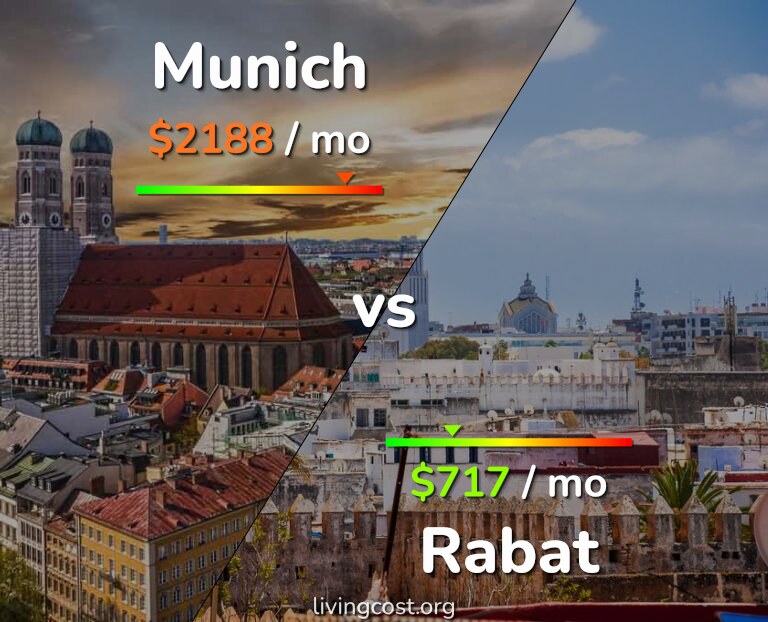 Cost of living in Munich vs Rabat infographic