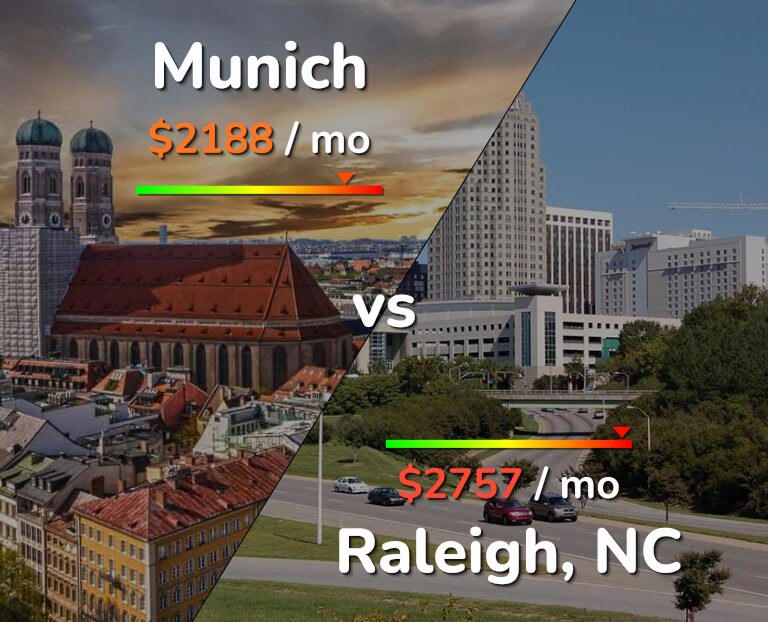 Cost of living in Munich vs Raleigh infographic