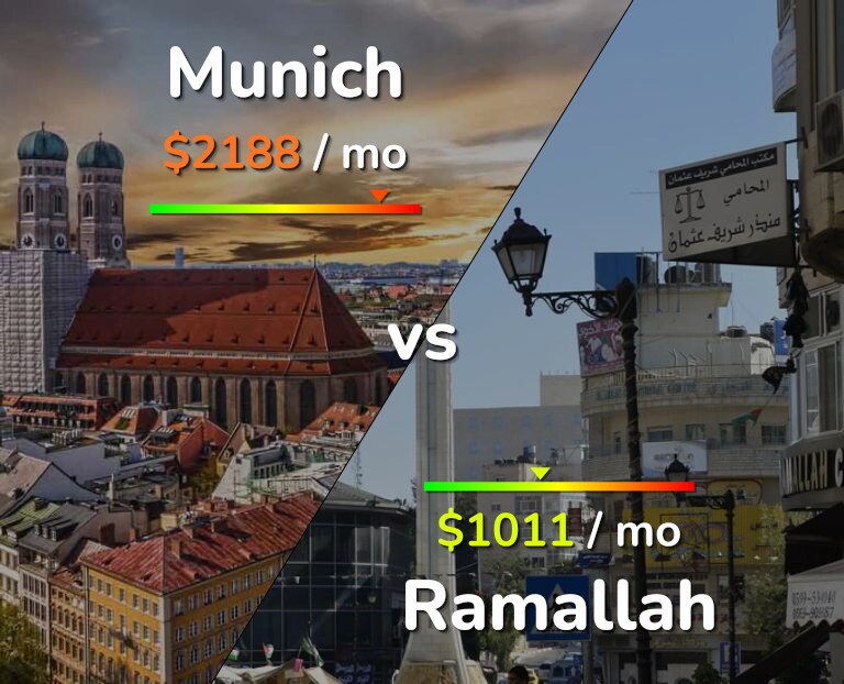 Cost of living in Munich vs Ramallah infographic