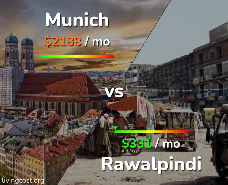 Cost of living in Munich vs Rawalpindi infographic