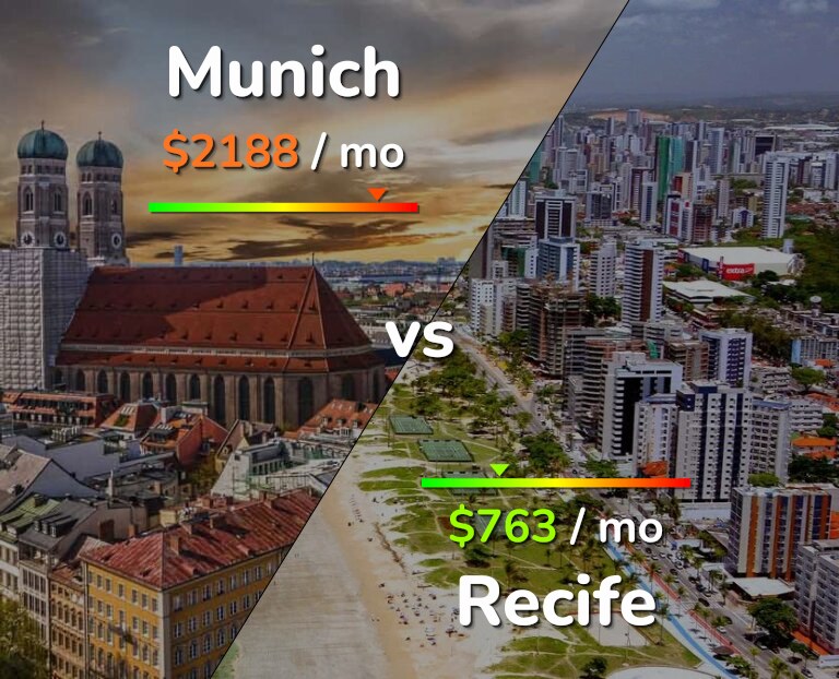 Cost of living in Munich vs Recife infographic
