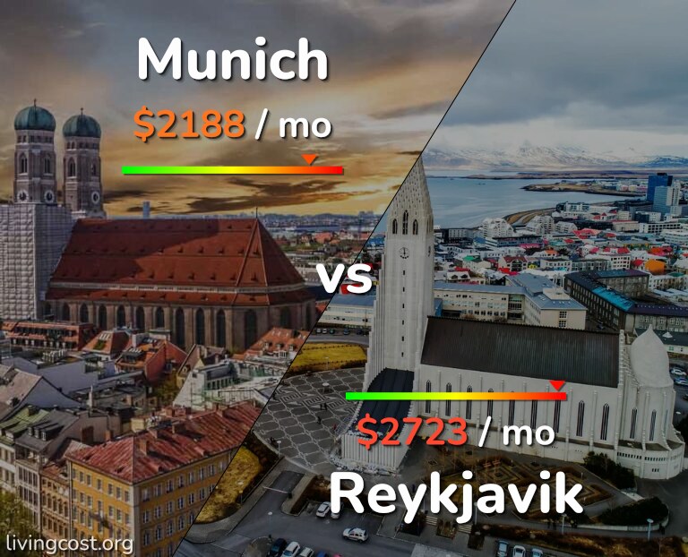 Cost of living in Munich vs Reykjavik infographic