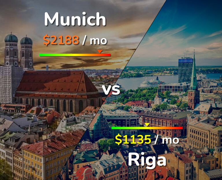 Cost of living in Munich vs Riga infographic