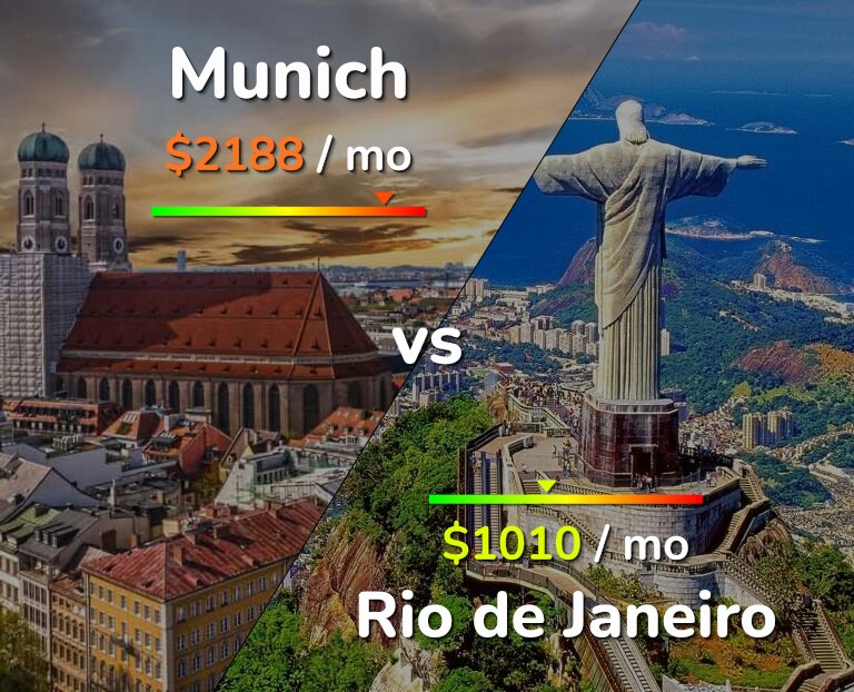 Cost of living in Munich vs Rio de Janeiro infographic