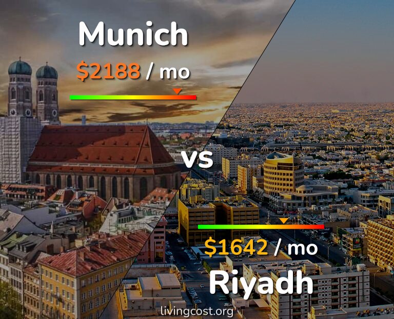 Cost of living in Munich vs Riyadh infographic