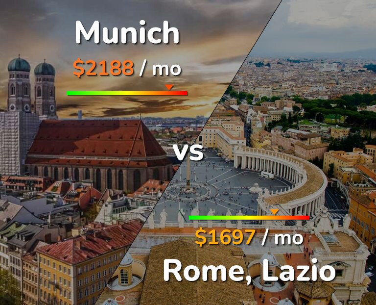Cost of living in Munich vs Rome infographic