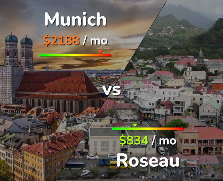 Cost of living in Munich vs Roseau infographic