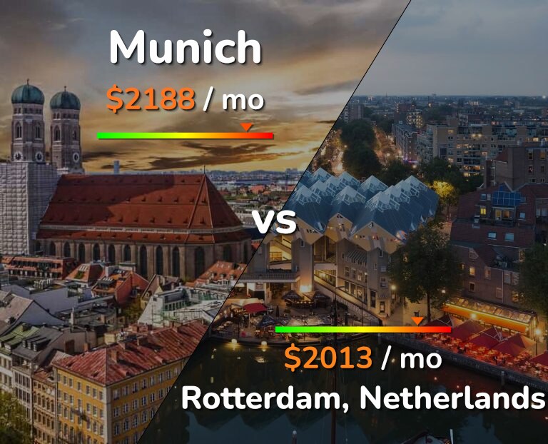 Cost of living in Munich vs Rotterdam infographic